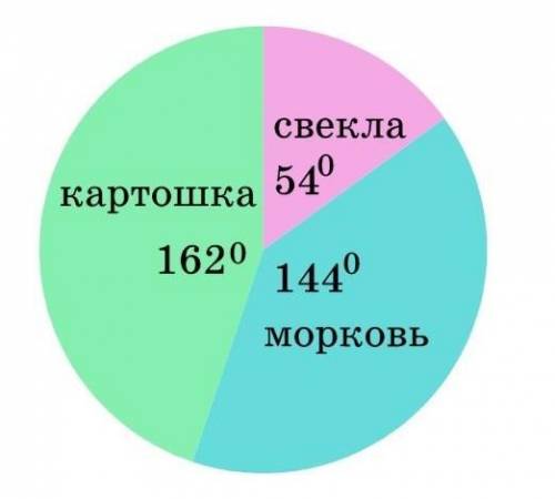 В огороде площадью 120 м2 посадили свеклу, морковь и картошку. Найди площадь участка, засаженных ово