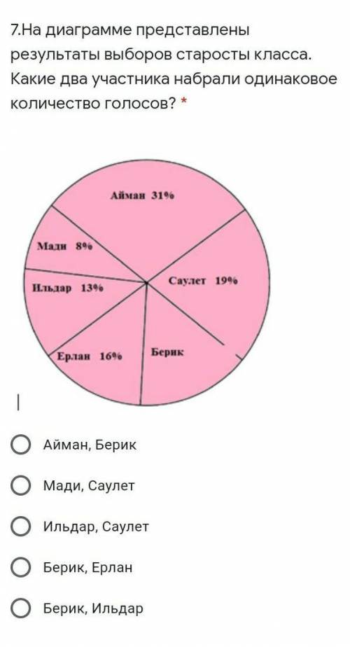 7.На диаграмме представлены результаты выборов старосты класса. Какие два участника набрали одинаков