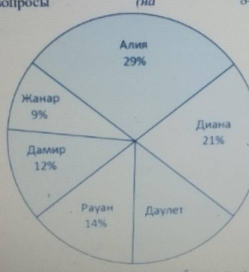 На диаграмме показаны результаты выборов лидера класса. Используя данные круговой диаграммы ответьте