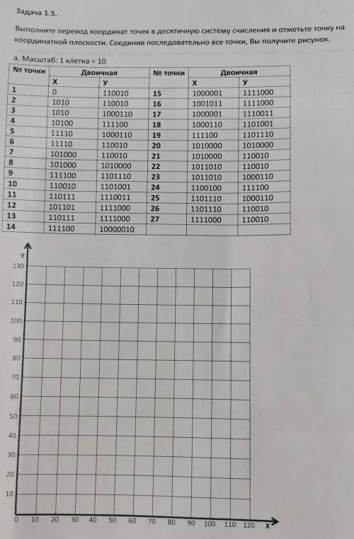 выполните перевод координат точек в десятичную систему счисления и отметьте точку на координатной пл