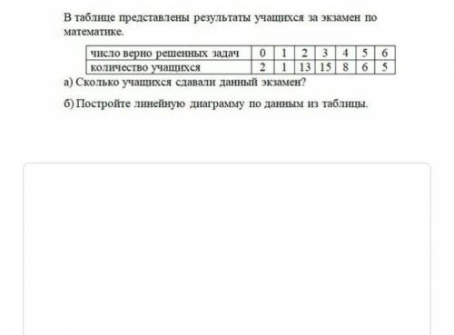 В таблице представлены результаты учащихся за экзамен по математике​