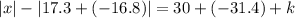 |x| - | 17.3 + ( - 16.8)| = 30 + ( - 31.4) + k