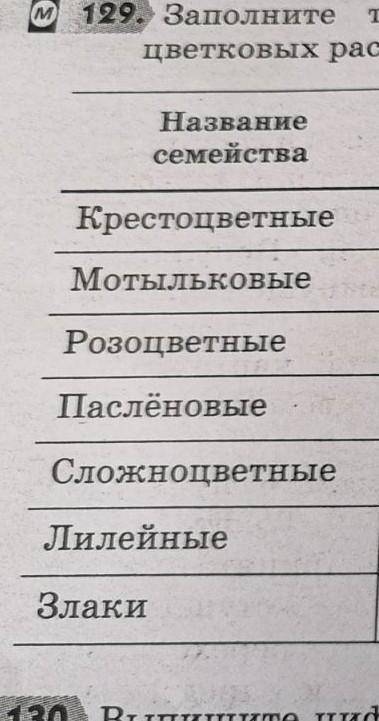 І. Заполните таблицу «Характерные особенности семейств цветковых растений»,НазваниесемействаСтроение