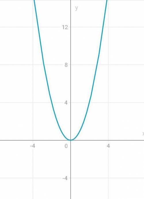 Побудуйте в одній системі координат графіки функцій y=x² і y=2x+3 та знайдіть координати точок їх пе