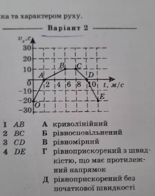 Установіть відповідність між ділянкою графіка та характером руху​