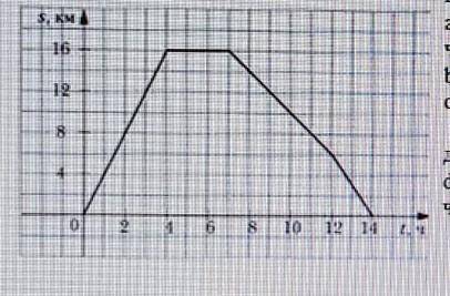 на рисунке изображается график движения туриста рассмотрев графит ответьте на вопросы а) на каком ра