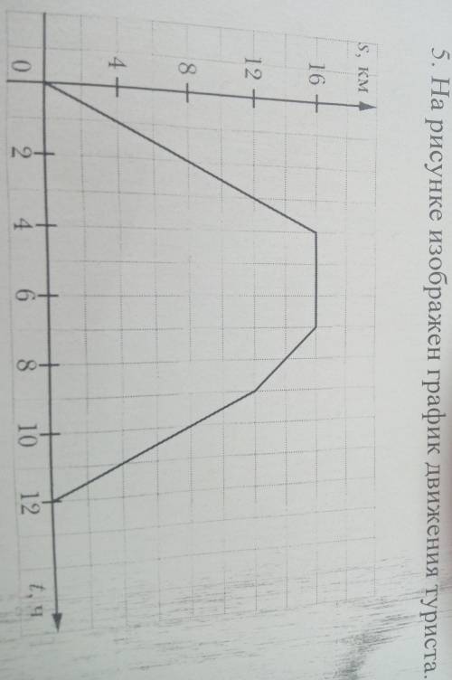 5. На рисунке изображен график движения туриста. S, KN116128 +4+2t, Ч40681012​