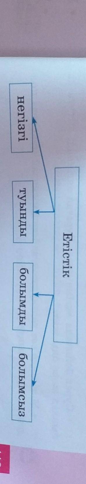 45. Етістік: негізгі:туынды:болымды:болымсыз: Арқандық,мақтанба,киін,ойла,майла,тұзда,шегеле,тербетп