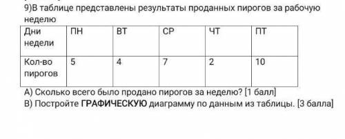 9)в таблице представлены результаты проданных пирогов за рабочую неделюДни ПНBTСРЧТПТнедели5472.10Ко