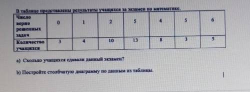 А) Сколько учащихся сдавали данный этамен? Б) Постройте столбчатую диаграмму по данным из таблицы.​