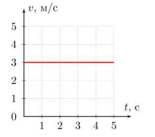 По графику скорости определите кинетическую энергию тела массой 4 кг через 3 с после начала движения