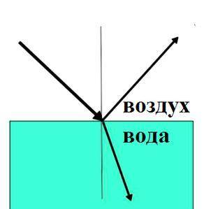 На границе раздела воздух – вода световые лучи частично отражаются, частично преломляются (см. рисун