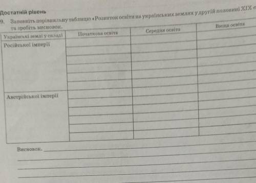 За виконане завдання ів! Заповніть порівняльну таблицю Розвиток освіти на українських землях у друг