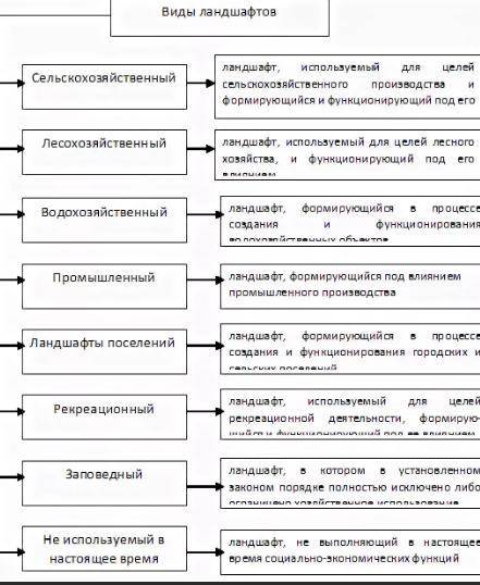 География виды ландшафтов очень надо​