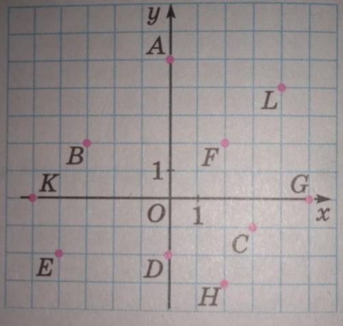 Знайди координати точок, які зображено на малюнку​