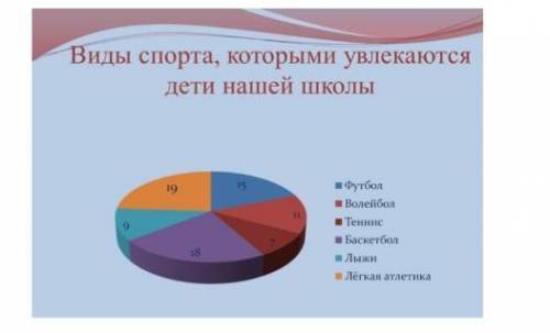 Напишите статью в газету на тему «Спорт в жизни нашей школы», отразив предложенную в диаграмме инфор