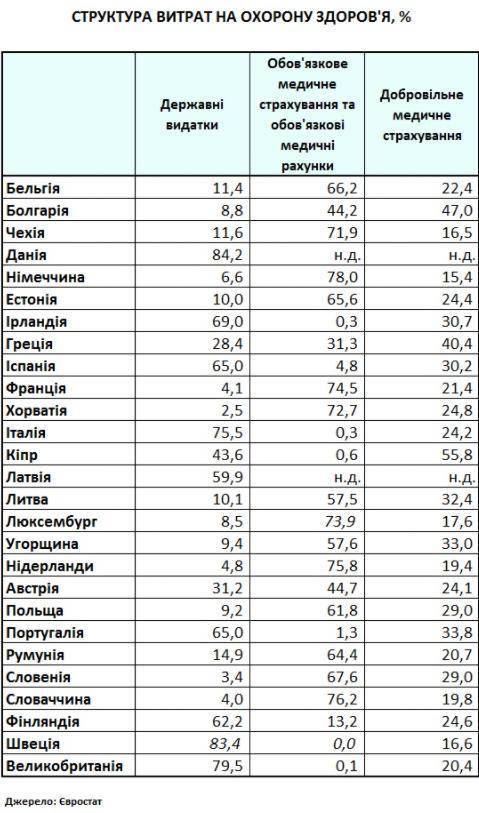 До іть відповісти на питання Чому при різних державних витратах (на охорону здоров'я) і Фінляндія і