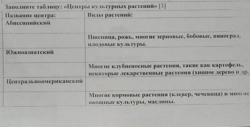 Заполните таблицу: «Центры культурных растений» Название центра:1 Абиссинийский23 Южноазиатский45 Це