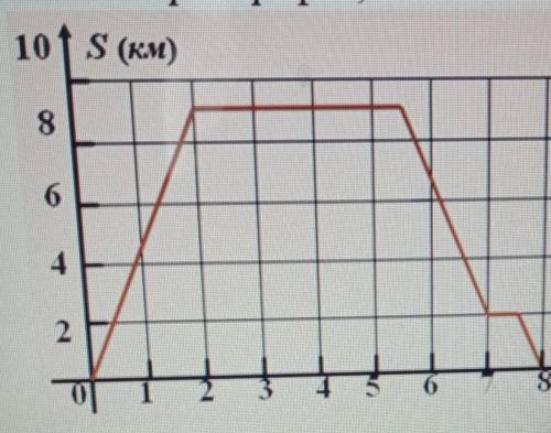 3.На рисунке изображен график движения туриста. Рассмотрев график, отватьте на вопросы:10f S (км)а)