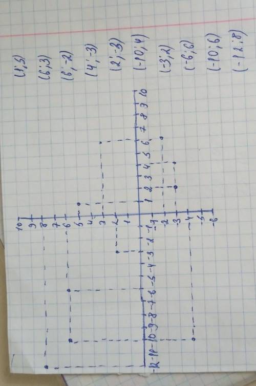 Отметьте на координатной плоскости точки и соедините их (1;5), (6;3),(6:-2),(4,-3), (2;-3), (-10;4),