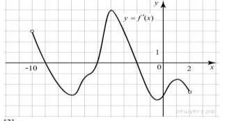 По графику производной функции найти промежутки возрастания и убывания функции, экстремумы функции.
