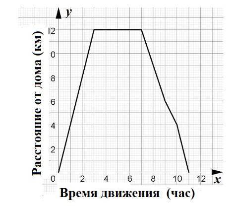 4) На рисунке показан график движения туриста. По графику ответьте на вопросы.1) На каком расстоянии