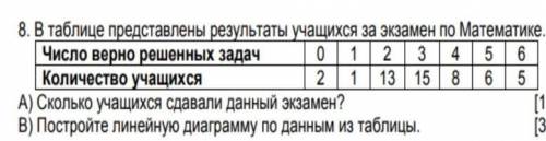 в таблице представлены результаты за экзамен по математике А) сколько учащихся сдавали экзамен B)пос