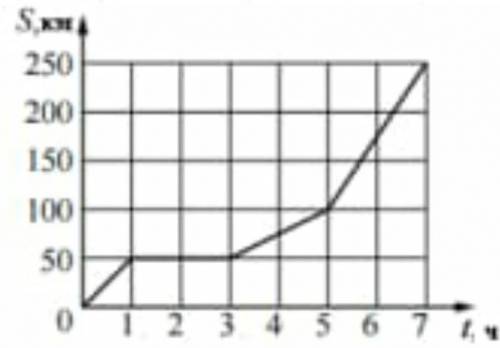 На рисунке представлен график зависимости пути S автомобиля от времени t. Рассмотрев график, ответьт