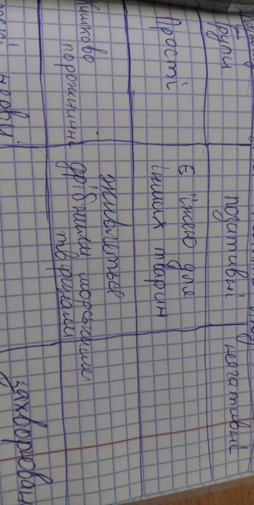 потрібна таблиця по біології позитивна і негативна роль: прості кишково порожнині,плоскі черви,кругл