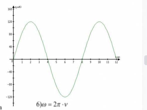 По графику определите амплитуду, период, линейную и циклическую частоты колебания заряда, напишите у