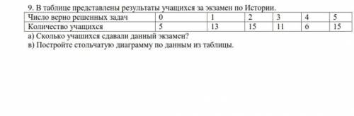 В таблице представлены результаты учащихся за экзамен по Истории. а) Сколько учащихся здавали этот э