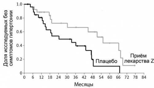 Для изучения эффективности лекарства Z в таблетках было проведено следующее исследование. Пациентам,