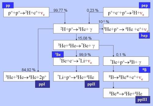 Название: Расчет энергетического выхода протон-протонных реакций на Солнце В теорию записать форму