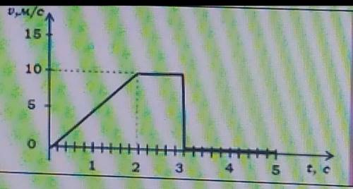 скорость тела массой 3 кг изменяется со временем так , как представлено на графике. Найдите силу , д