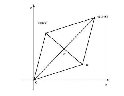 СПАМ БАН Точки О(0;0), А(10; 8), C(2; 6) и B являются вершинами параллелограмма. Найдите абсциссу то