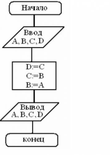 ,я в этой теме не шарю и буду рада протянутой руке Дан алгоритм в виде блок-схемы.Найди A,B,C,D, есл