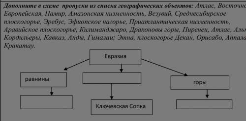 Дополните в схеме пропуски из списка географических объектов: Атлас, Восточно- Европейская, Памир, А