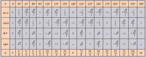 Cos90°-sin270°+tg180°+cbg270°