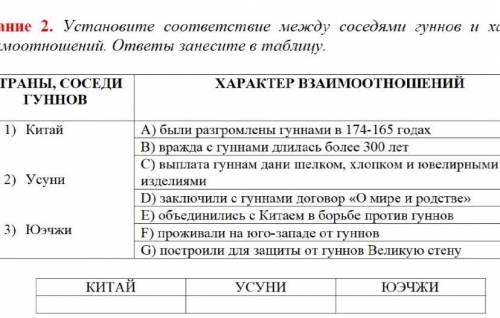 Задание 2. Установите соответствие между соседями гуннов и характером взаимоотношений. ответы занеси