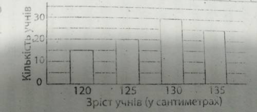 У школі виміряли зріст 90 шестикласників із точністью до 5 см. Результати вимірювань відобразили у в