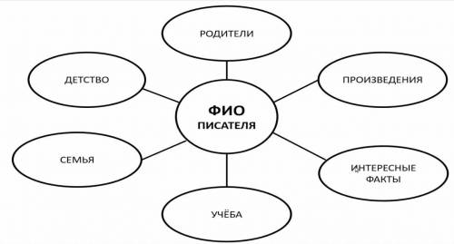 ФИО писателя родители произведение интересные факты учеба семья детство ​