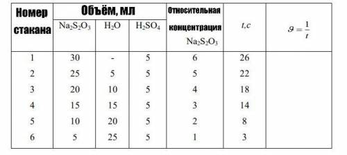 Вычислить относительную скорость реакции(то есть, последний столбик на фото). Сделать вывод о зависи