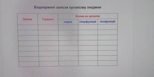 ОТ Ендокринні залози організму людини