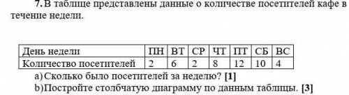 7.В таблице представлены данные о количестве посетителей кафе в течение недеш.День неделиПН ВТ СР ЧТ