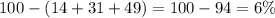 100 - (14+31+49) = 100-94=6\%