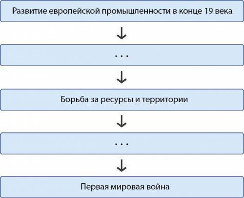 Дополни логическую цепочку и сделай вывод о том, что было одной из главных причин начала Первой миро