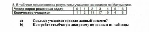 В таблице представлены результаты учащихся за экзамены по математике​