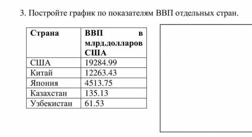 Постройте график по показателям ВВП отдельных стран.​