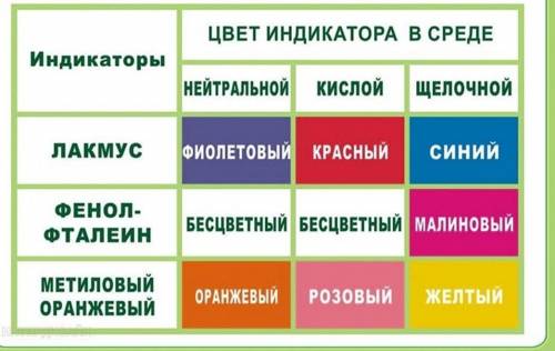 Фенолфталеин цвет в кислой среде​