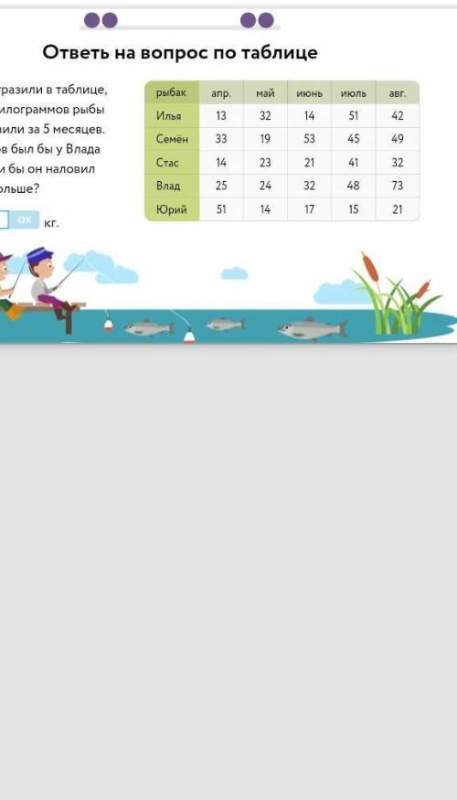 рыбакам отразили в таблице сколько килограмов они выловили за 5 месяцев какой улов был у влада в мае